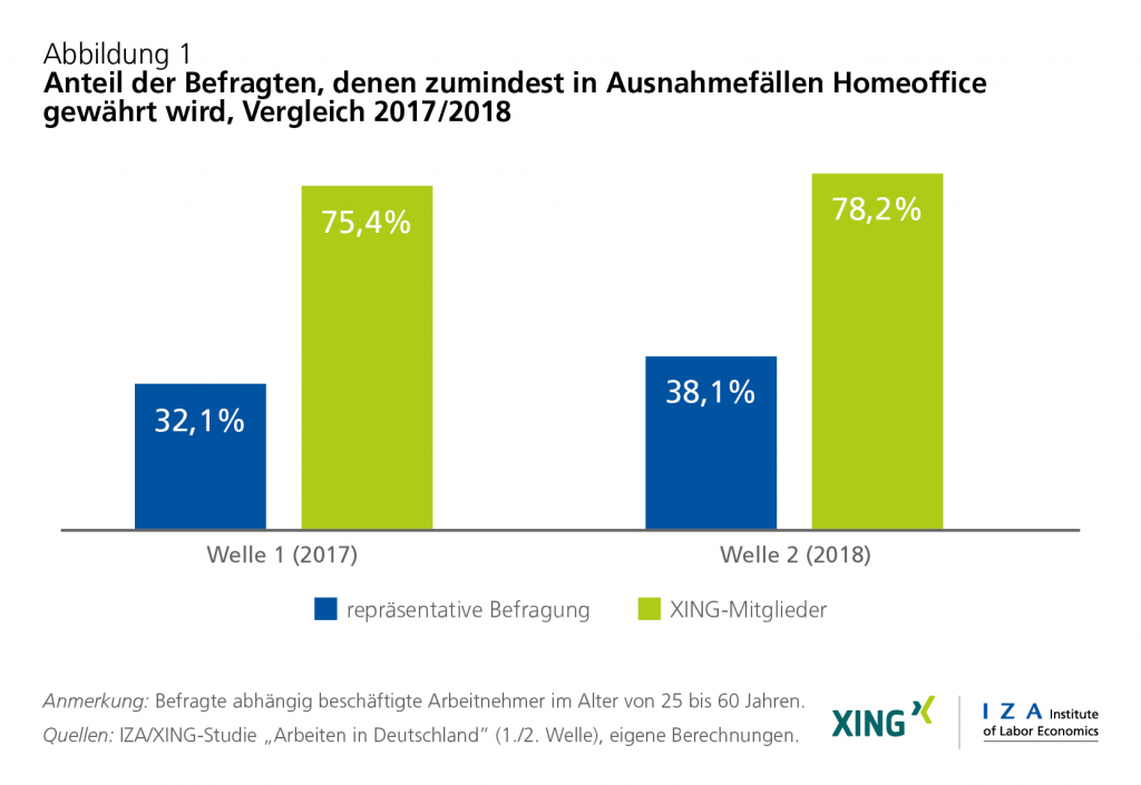 Homeoffice Auf Dem Vormarsch