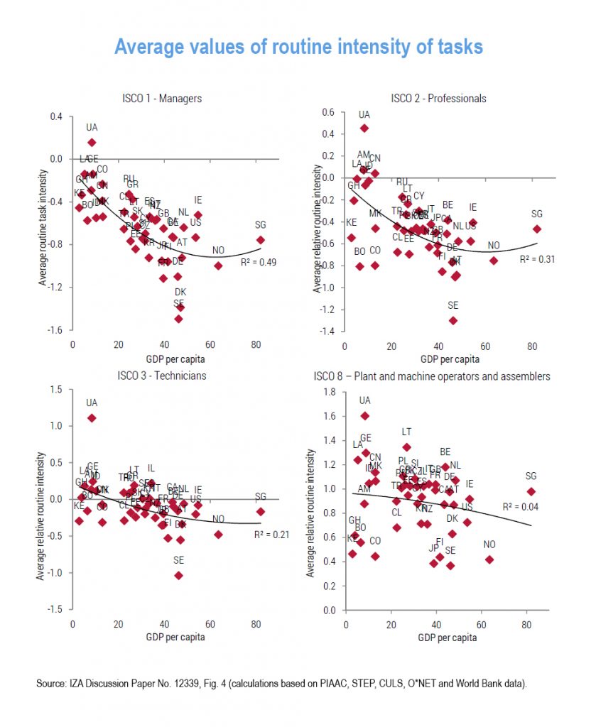 Global distribution of (non-)routine work